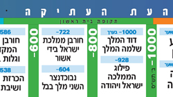 סרגל הזמן הרב תחומי